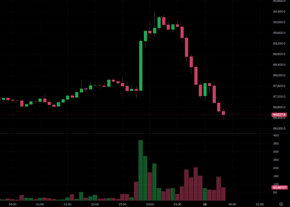 Bitcoin caiu abaixo de US$ 87.000 e Ethereum caiu abaixo de US$ 2.900! O irmão Maji continuou operando comprado e perdeu US$ 3,4 milhões em uma semana
