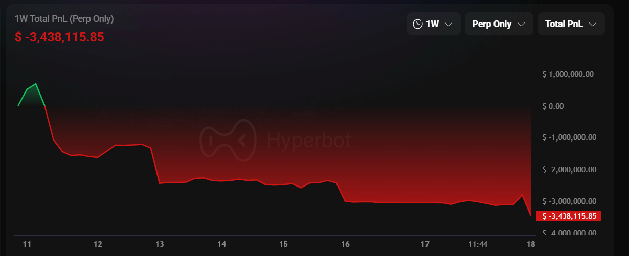 Bitcoin caiu abaixo de US$ 87.000 depois de subir, e Ethereum perdeu US$ 2.900! O irmão Maji continuou comprado e perdeu US$ 3,4 milhões em uma semana
