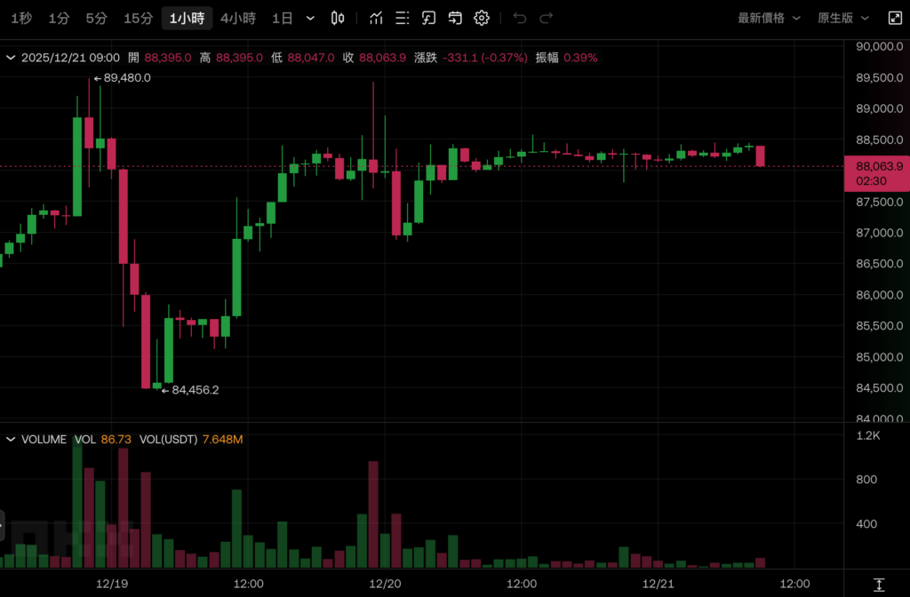 富達分析師:比特幣 2026 年是「休耕年」,支撐區間 6.5~7.5 萬美元