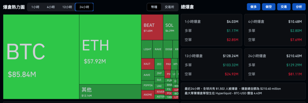 비트코인은 90,000달러 돌파에 실패하고 하락했고, 이더리움은 3,000달러를 유지했고, 미국 주식시장은 크리스마스에 모두 상승했습니다.