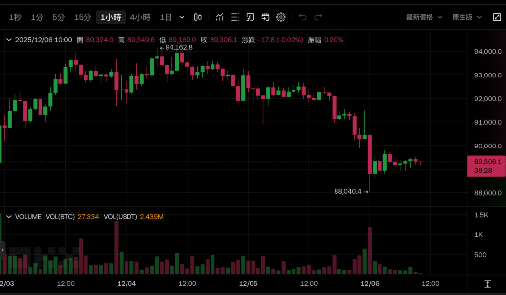 Bitcoin Pin $ 88.000! CoinShares: BTC A bolha especulativa das empresas de reserva estourou. O Fed pode cortar as taxas de juros na próxima semana para salvá-lo? </p><h3>CoinShares: A bolha especulativa de ações conceituais do Bitcoin estourou oficialmente</h3><p>Apenas no início desta semana, a última análise de James Butterfill, diretor de pesquisa da CoinShares, também apontou: A bolha especulativa das ações do conceito Bitcoin estourou oficialmente. A avaliação do preço das ações dessas empresas caiu de 3 a 10 vezes o valor patrimonial líquido (mNAV) no verão para apenas 1 atualmente, algumas até são negociadas com desconto. aposta na ascensão do Bitcoin. Agora que o mercado foi reavaliado, o problema estrutural da falta de fluxo de caixa estável e da dependência da emissão de novas ações para comprar moeda emergiu totalmente. </p><h3>A reconstrução da confiança depende de cortes e transformação das taxas de juros.</h3><p>Quanto à próxima estratégia, Butterfill propôs duas possibilidades: a falha nos preços desencadeia a venda, ou as empresas optam por manter posições (HODL) e esperar por uma recuperação. Dezembro forneceria suporte para o Bitcoin, disse:</p><blockquote><p>Este modelo de negociação que antes considerava os cofres de tokens como um motor de crescimento passou por uma correção violenta.