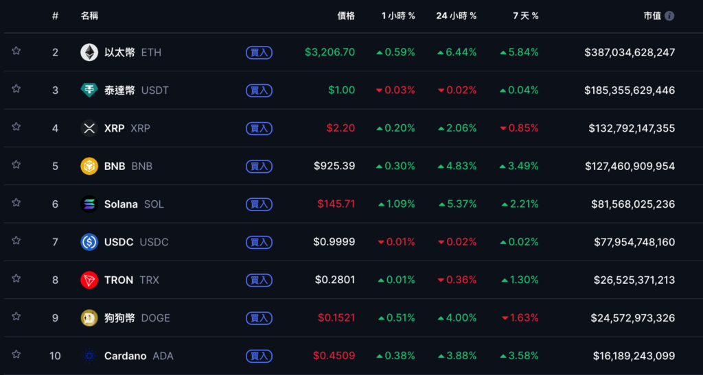 Bitcoin climbed $94,000, Ethereum exceeded $3,200, and cryptocurrency ETFs saw net inflows last week 11 Billion US dollars of institutions return to the team