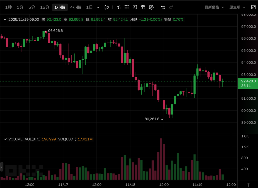 比特币站回9.2万美元》Bitwise 投资长高喊BTC历史级买点、Tom Lee:ETH本周将筑底反攻