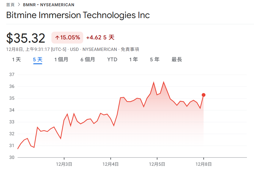 BitMine agregó 138.000 Ethereum, ¡con tenencias totales que superan los 3,86 millones! Tom Lee: Se espera que ETH se fortalezca en los próximos meses