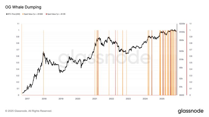 Gráfico de linha intitulado OG Whale Dumping com eixo y rotulado Gasto em USD de 0 a 1 e eixo x anos a partir de 2017 a 2025 mostrando a linha preta de preço do Bitcoin subindo acentuadamente e barras verticais laranja para 100 milhões de dumps OG e barras vermelhas para 500 milhões de dumps OG agrupadas cada vez mais nos últimos anos, especialmente em 2025 com a marca d'água Glassnode na parte inferior