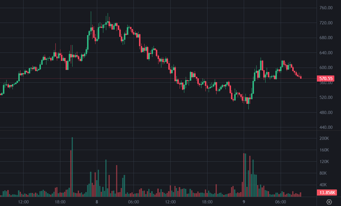 ZEC が 600 ドルを超えて反発! クジラは買われた最下位は 20,800 Zcash で、現在 150 万米ドルの変動利益があります