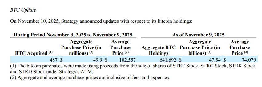 MicroStrategy は 487 ビットコインを追加するために 4,990 万ドルを費やし、MSTR は今年 16% 下落して新安値を更新しました
