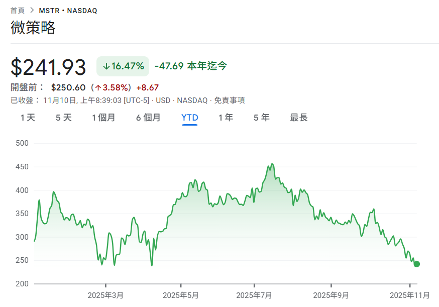 MicroStrategy は 487 ビットコインを追加するために 4,990 万ドルを費やし、MSTR は今年 16% 下落して新安値を更新しました