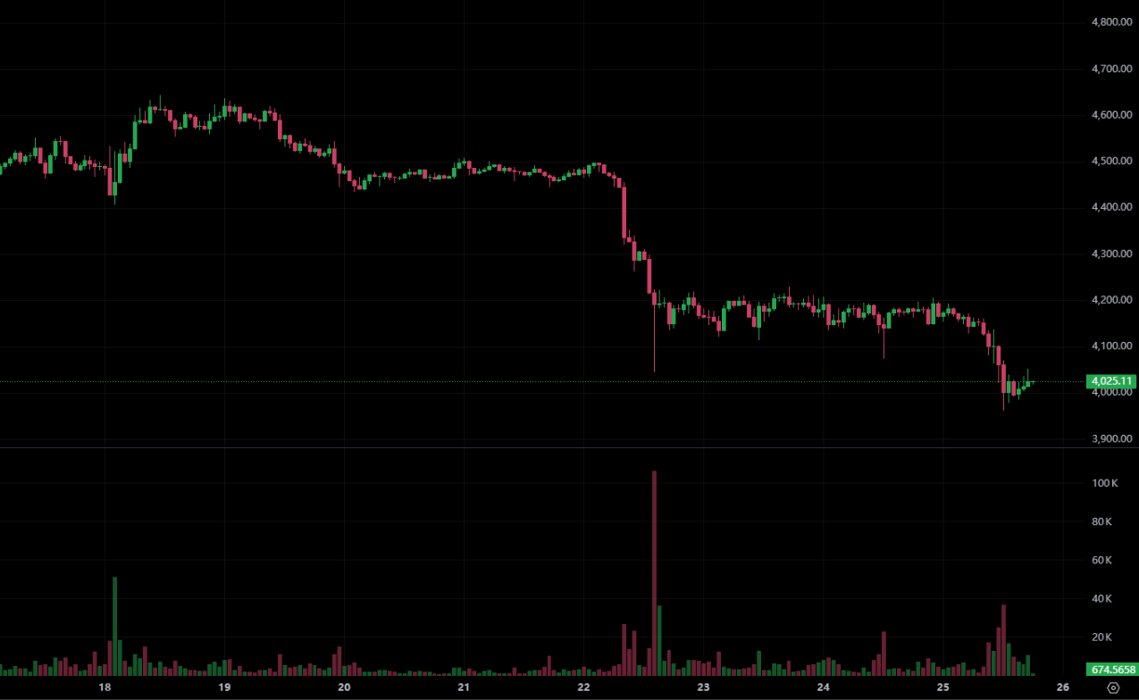 以太坊失守4,000美元跌破BitMine成本價！QCP Capital：Q4仍有機會反彈
