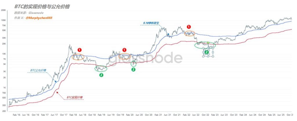 Аналитик: Если Биткойн не вернется к отметке 112 000, нет причин для оптимистических настроений. Достиг ли он дна с точки зрения справедливой и реализованной цены BTC?