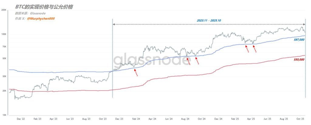Аналитик: Если Биткойн не вернется к отметке 112 000, нет причин для оптимистических настроений. Достигнут ли он дна с точки зрения справедливой и реализованной цены BTC?