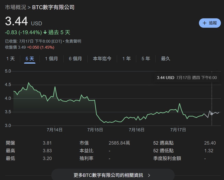 ビットコインのマイニングは絶望的です! マイニング会社 BTC Digital がイーサリアムに注目: BTC を清算して ETH を購入し、DeFi の利益に賭けます