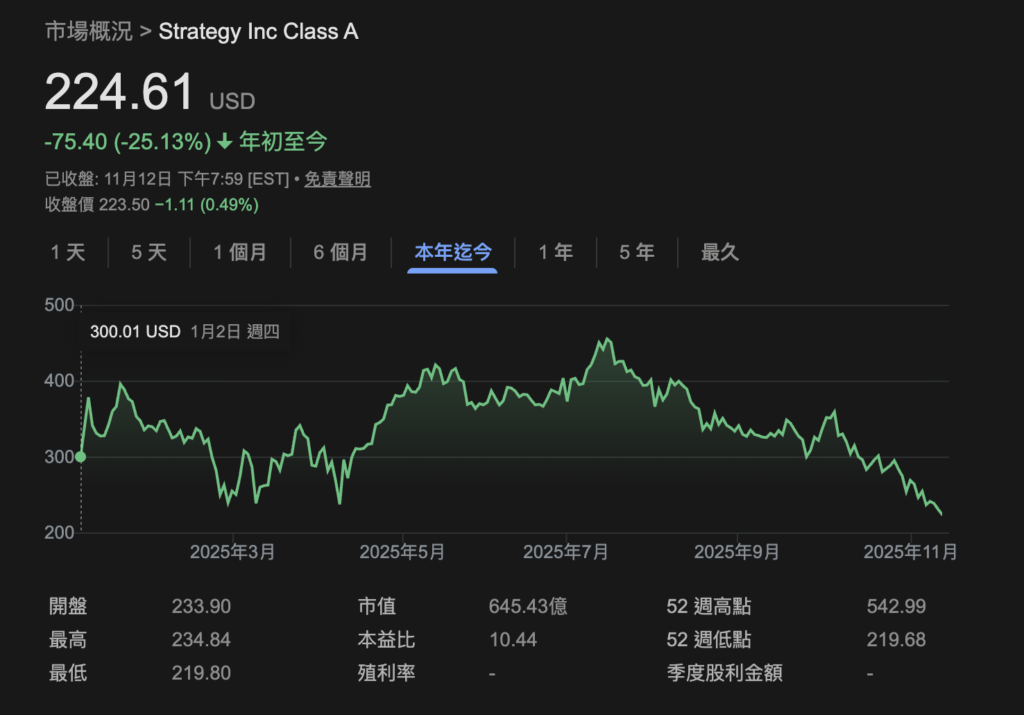 La valeur marchande de la micro-stratégie est inférieure à celle des avoirs en Bitcoin 