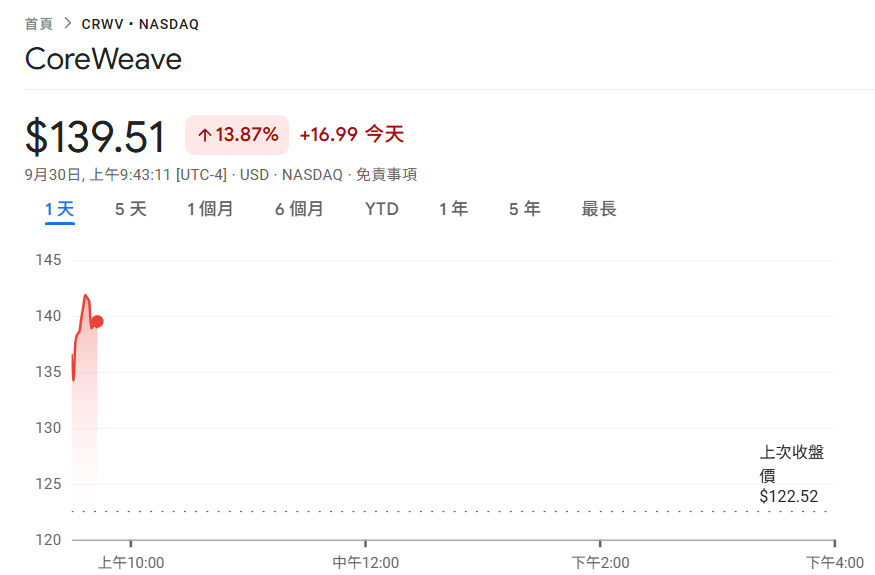 Nvidias eigener Sohn! CoreWeave unterzeichnete eine 14,2-Milliarden-Dollar-Kooperationsvereinbarung mit Meta, CRWV stieg um 13 %