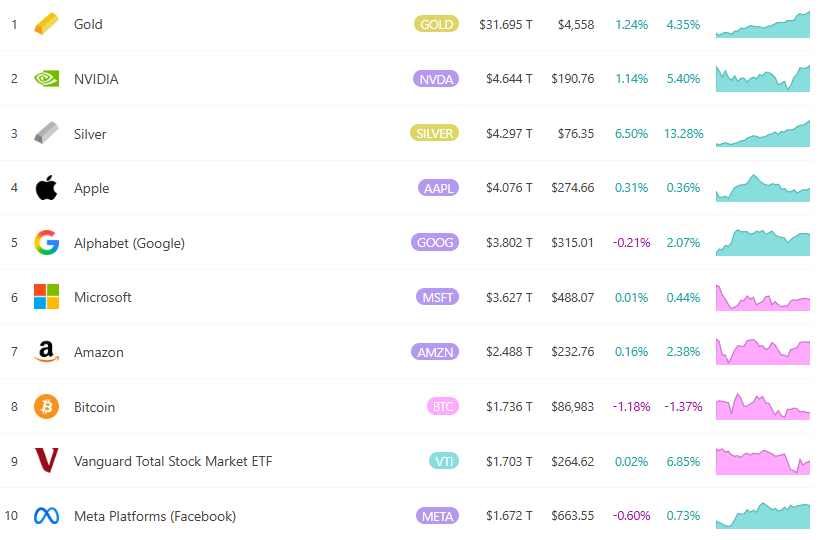 Silver Station on 76 The U.S. dollar hits a record high again! The market value is approaching $4.3 trillion, overtaking Apple. Analysts: There is still room for upside next year