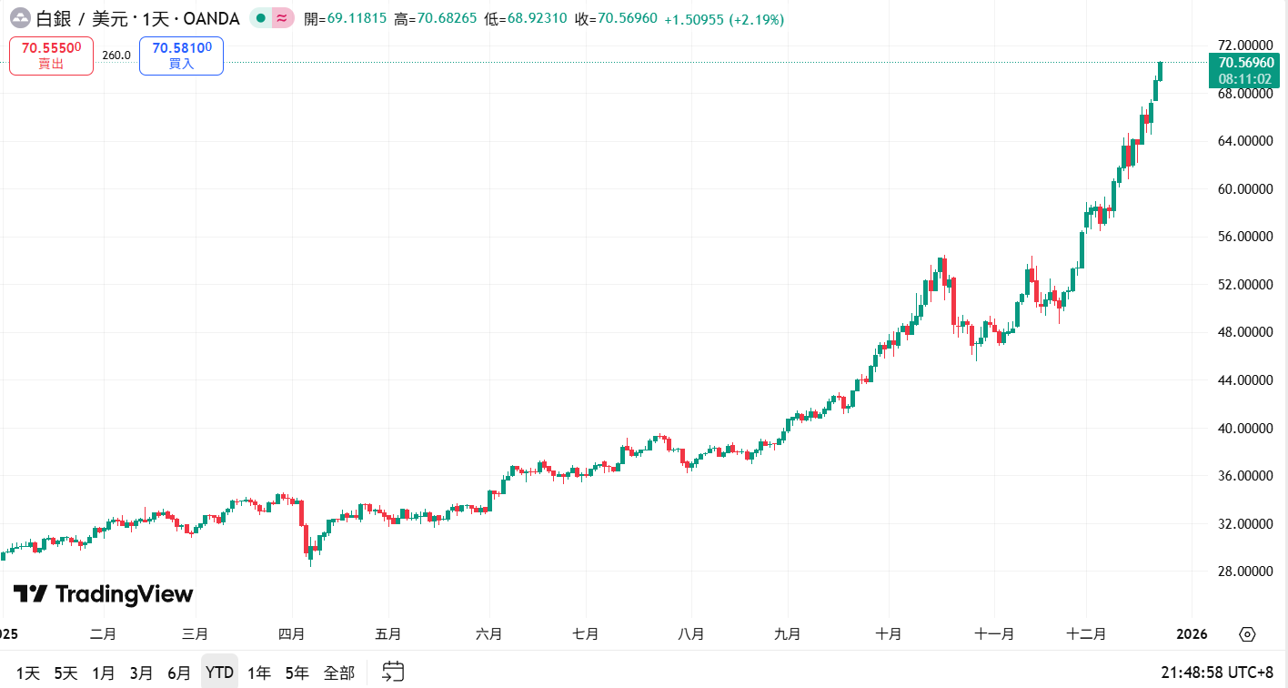 Silver broke through 70 US dollars and hit a new all-time high! The market value is approaching 4 trillion US dollars. What is the next step to overtake Apple and Huida?