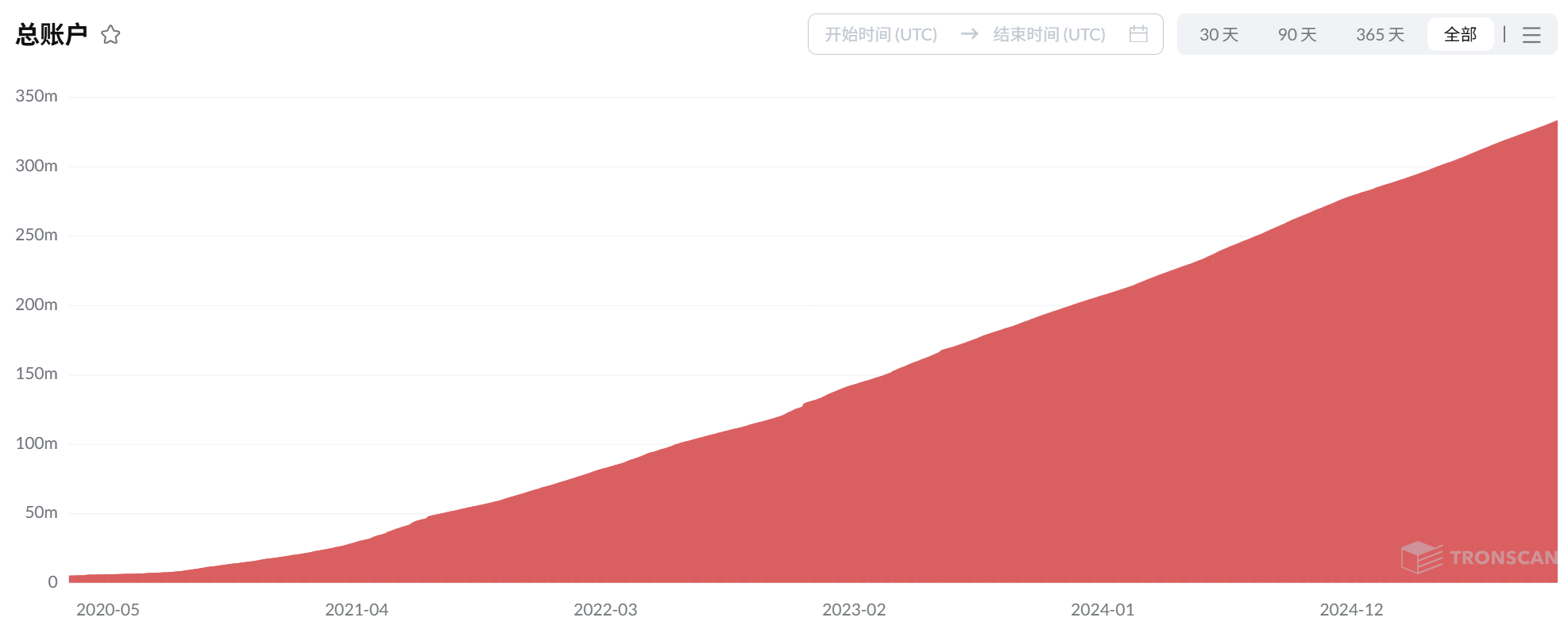 TRON की आठ साल की यात्रा: Zhongguancun में एक छोटे से कार्यालय से Web3 कोर इन्फ्रास्ट्रक्चर तक
