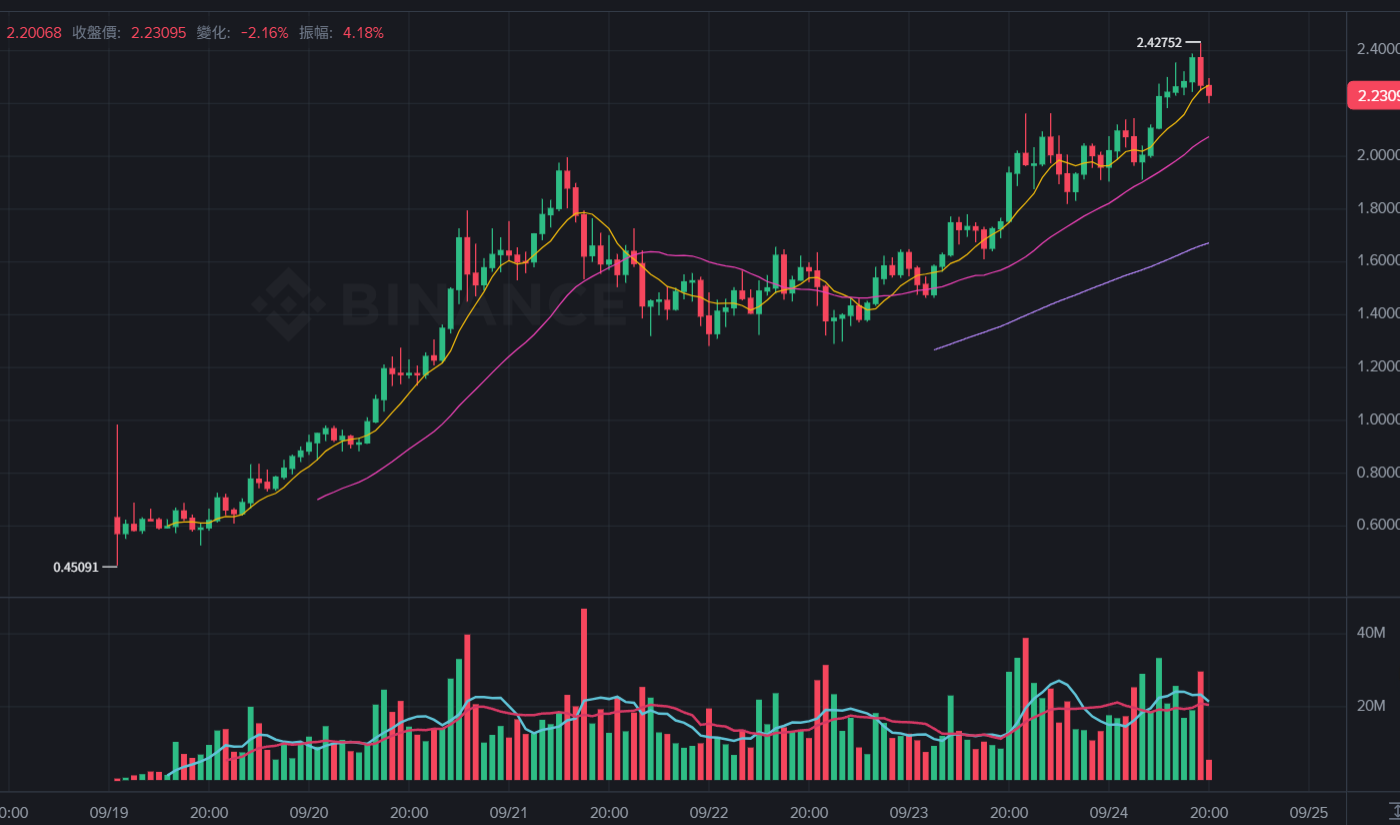 $ASTER突破2.4美元创历史新高!执行长确认将推出Aster Chain,CZ:Perp Dex时代已来