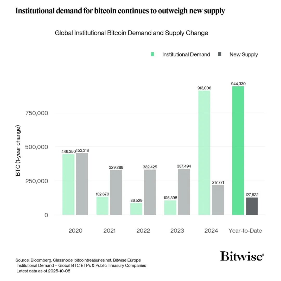 Bitcoin ETF attire 10 milliards de dollars d'or chaque trimestre, l'offre de puces du marché dépasse-t-elle la demande ?