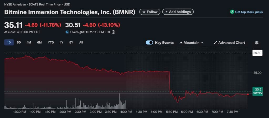 Bitmine hält die meisten ETH, ist aber die schlechteste? Mit 560.000 Ethereum in der Hand, 80 % des Aktienkurses sind in weniger als einem Monat verdampft