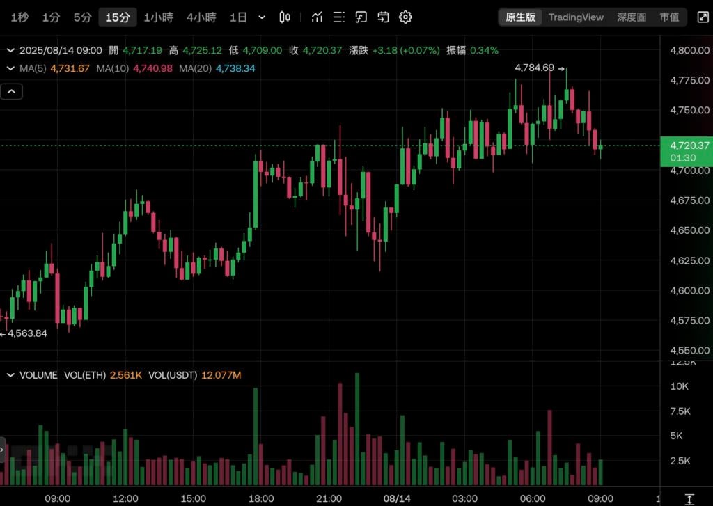 Bitcoin alcanza los 124.500 dólares, alcanzando otro máximo histórico. Ethereum se acerca a los 4.800 dólares
