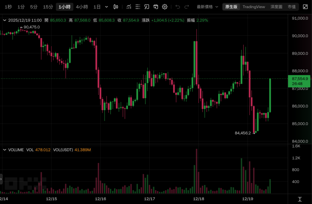 日本銀行は「金利を1ヤード引き上げ0.75%」、金利は30年ぶりの高水準に達し、ビットコインは8万7500米ドルに急騰した