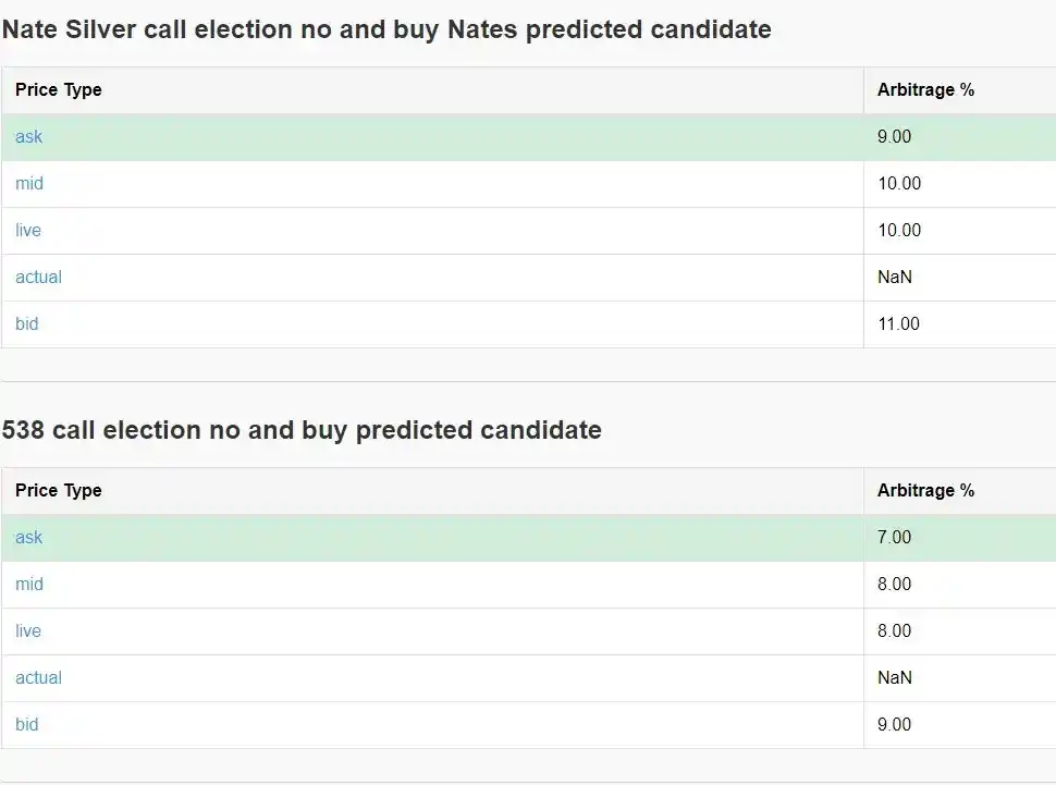 Как достичь 40% годовой доходности с помощью арбитража Polymarket?