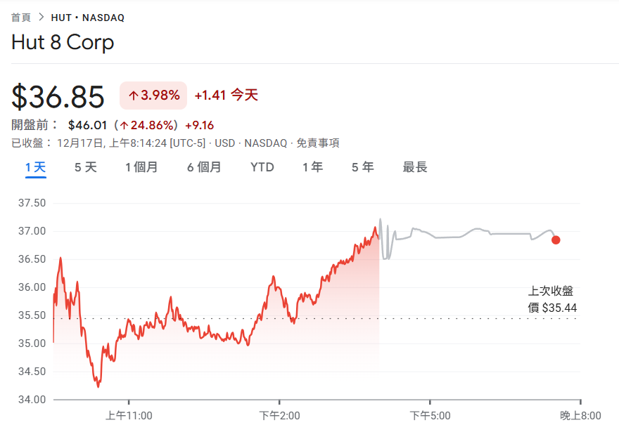 La société minière Bitcoin Hut 8 a remporté une importante commande de location d'IA de Fluidstack pour un prix total de 7 milliards de dollars américains, le $HUT a bondi de 25% avant le marché